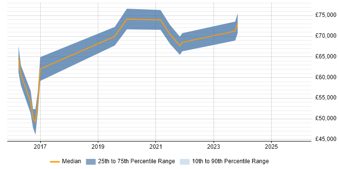 Salary distribution trend for Senior Product Owner job vacancies in Buckinghamshire