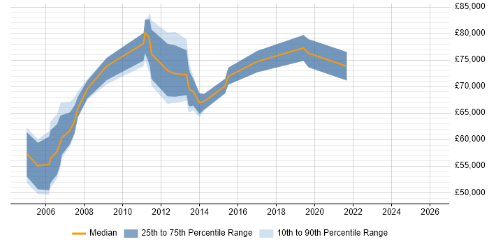 Salary distribution trend for Senior Programme Manager job vacancies in Buckinghamshire
