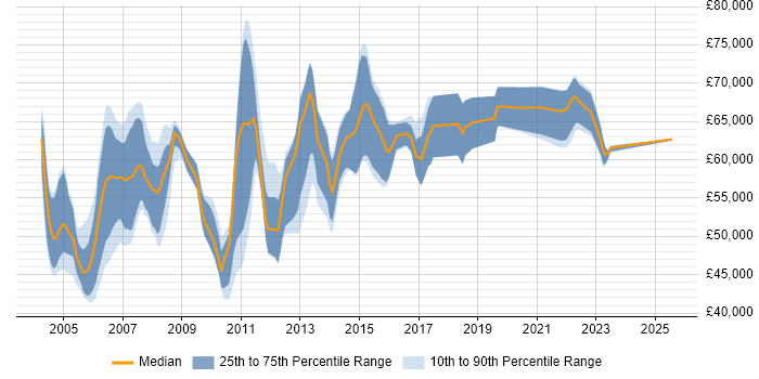 Salary distribution trend for Senior Project Manager job vacancies in Buckinghamshire