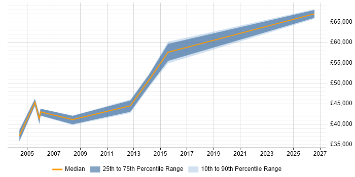Salary distribution trend for Senior QA Manager job vacancies in Buckinghamshire