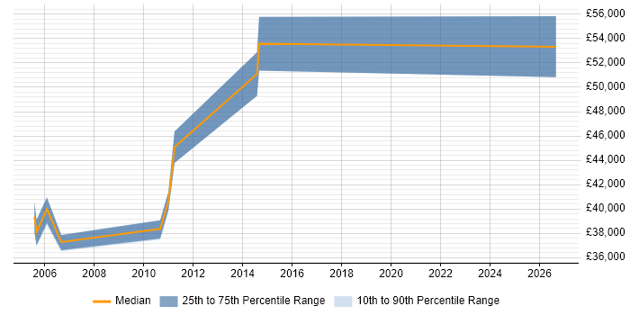 Salary distribution trend for Senior Quality Engineer job vacancies in Buckinghamshire