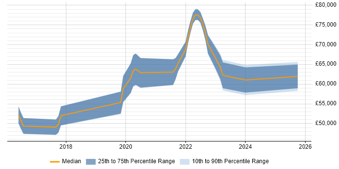 Salary distribution trend for Senior React Developer job vacancies in Buckinghamshire