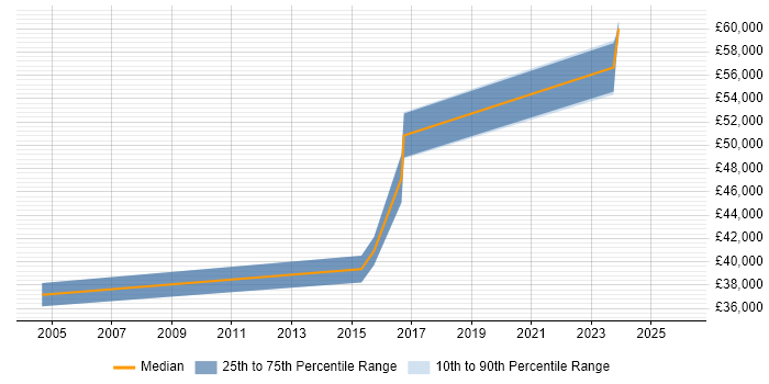 Salary distribution trend for Senior Reporting Analyst job vacancies in Buckinghamshire