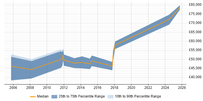 Salary distribution trend for Senior Risk Analyst job vacancies in Buckinghamshire Salary distribution trend for Senior Risk Analyst job vacancies in Buckinghamshire
