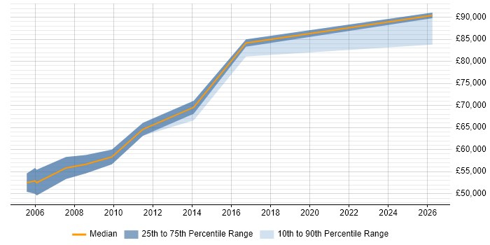 Salary distribution trend for Senior Risk Manager job vacancies in Buckinghamshire
