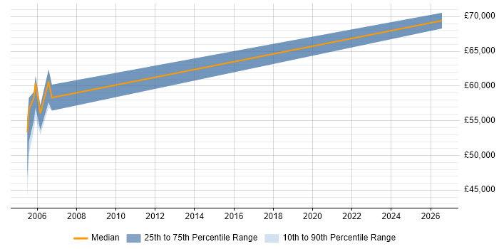 Salary distribution trend for Senior Sales Engineer job vacancies in Buckinghamshire