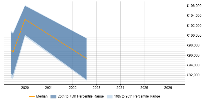 Salary distribution trend for Senior Security Architect job vacancies in Buckinghamshire