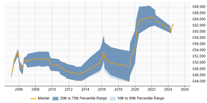 Salary distribution trend for Senior Security Engineer job vacancies in Buckinghamshire