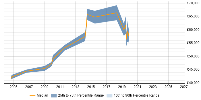 Salary distribution trend for Senior Service Delivery Manager job vacancies in Buckinghamshire