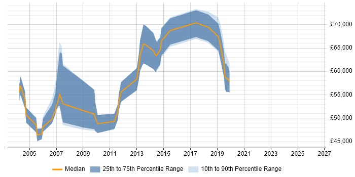 Salary distribution trend for Senior Service Manager job vacancies in Buckinghamshire