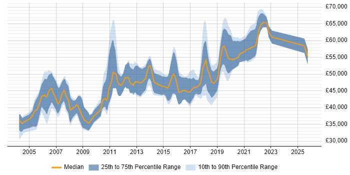 Salary distribution trend for Senior Software Developer job vacancies in Buckinghamshire