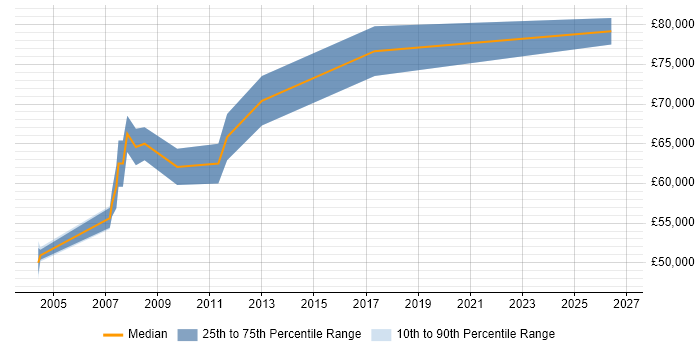 Salary distribution trend for Senior Software Project Manager job vacancies in Buckinghamshire