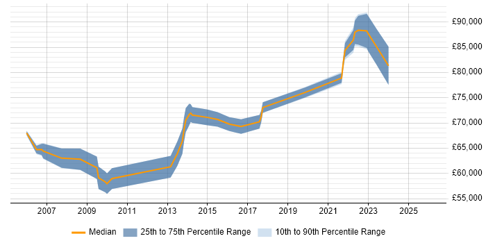 Salary distribution trend for Senior Solutions Architect job vacancies in Buckinghamshire