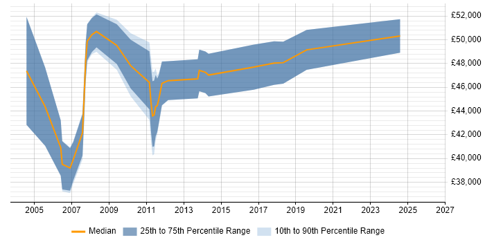 Salary distribution trend for Senior SQL DBA job vacancies in Buckinghamshire