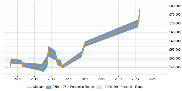 Salary distribution trend for Senior Storage Engineer job vacancies in Buckinghamshire