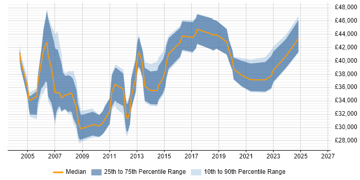 Salary distribution trend for Senior Support Engineer job vacancies in Buckinghamshire