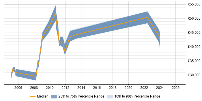 Salary distribution trend for Senior Technical Analyst job vacancies in Buckinghamshire