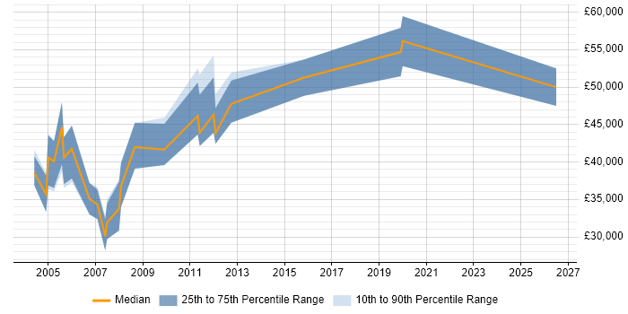 Salary distribution trend for Senior Technical Engineer job vacancies in Buckinghamshire