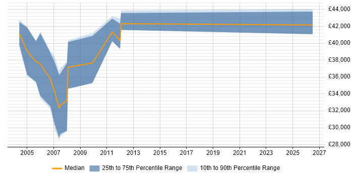 Salary distribution trend for Senior Technical Support Engineer job vacancies in Buckinghamshire
