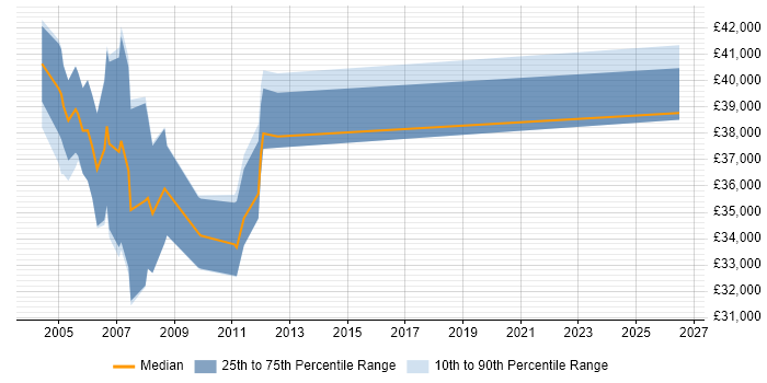 Salary distribution trend for Senior Technical Support job vacancies in Buckinghamshire