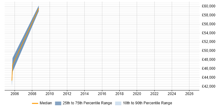 Salary distribution trend for Senior Technologist job vacancies in Buckinghamshire