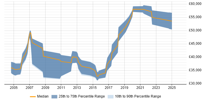 Salary distribution trend for Senior Test Engineer job vacancies in Buckinghamshire