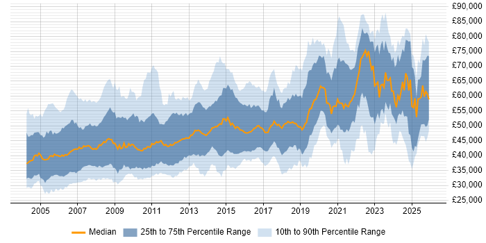 Salary distribution trend for Senior job vacancies in Buckinghamshire