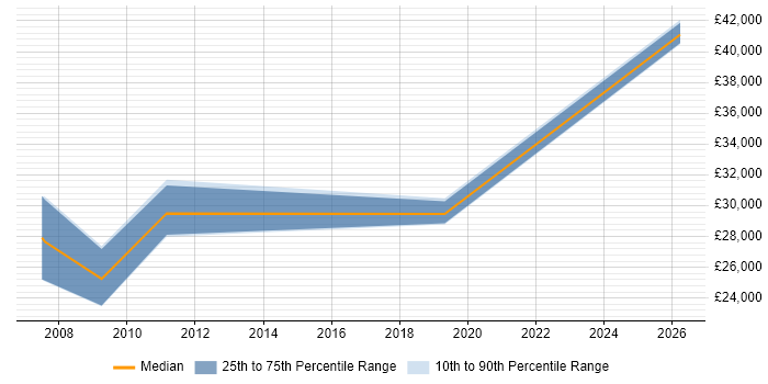 Salary distribution trend for SEO Developer job vacancies in Buckinghamshire