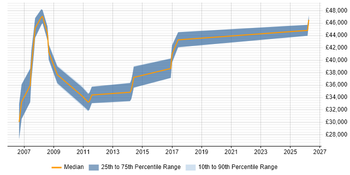 Salary distribution trend for SEO Manager job vacancies in Buckinghamshire