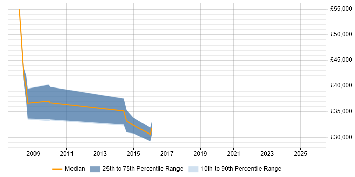 Salary distribution trend for SEO Specialist job vacancies in Buckinghamshire