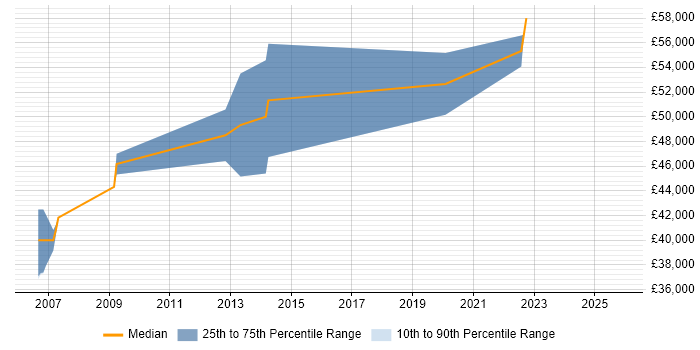 Salary distribution trend for jobs in Buckinghamshire citing Sequence Diagram