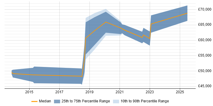 Salary distribution trend for jobs in Buckinghamshire citing Servant Leadership Salary distribution trend for jobs in Buckinghamshire citing Servant Leadership