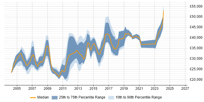 Salary distribution trend for Server Engineer job vacancies in Buckinghamshire