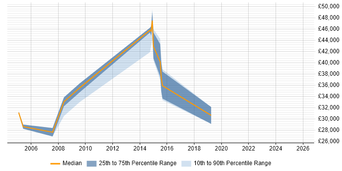 Salary distribution trend for jobs in Buckinghamshire citing Server Monitoring