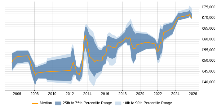Salary distribution trend for jobs in Buckinghamshire citing Service Design