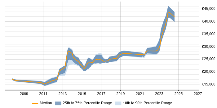 Salary distribution trend for Service Desk Engineer job vacancies in Buckinghamshire