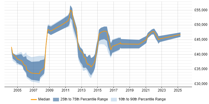 Salary distribution trend for Service Desk Manager job vacancies in Buckinghamshire