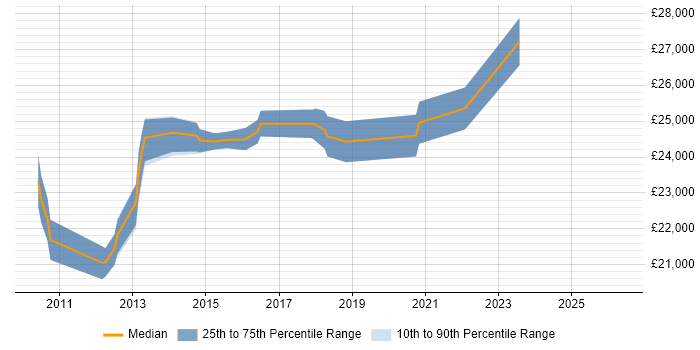 Salary distribution trend for Service Desk Technician job vacancies in Buckinghamshire