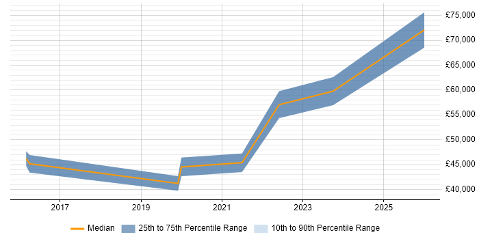 Salary distribution trend for ServiceNow Developer job vacancies in Buckinghamshire
