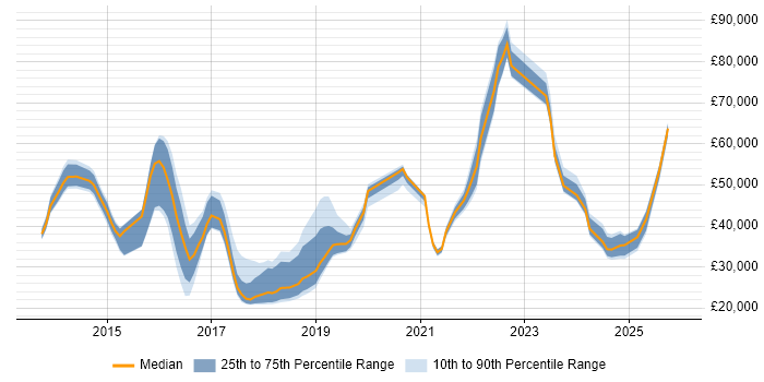 Salary distribution trend for jobs in Buckinghamshire citing ServiceNow