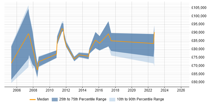 Salary distribution trend for Services Director job vacancies in Buckinghamshire