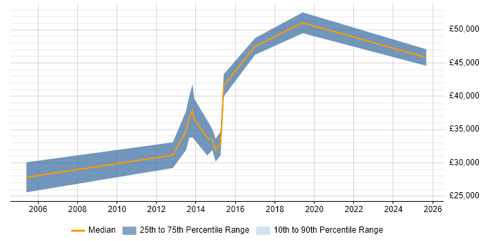 Salary distribution trend for jobs in Buckinghamshire citing Siemens NX