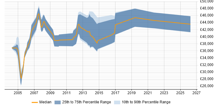 Salary distribution trend for jobs in Buckinghamshire citing Siemens