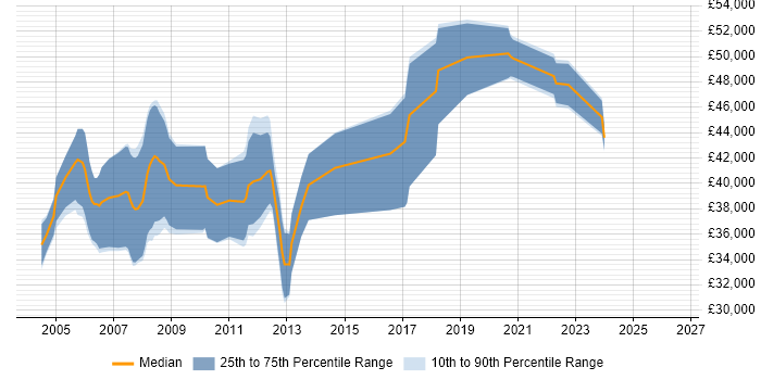 Salary distribution trend for jobs in Buckinghamshire citing Signal Processing