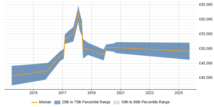 Salary distribution trend for jobs in Buckinghamshire citing SignalR