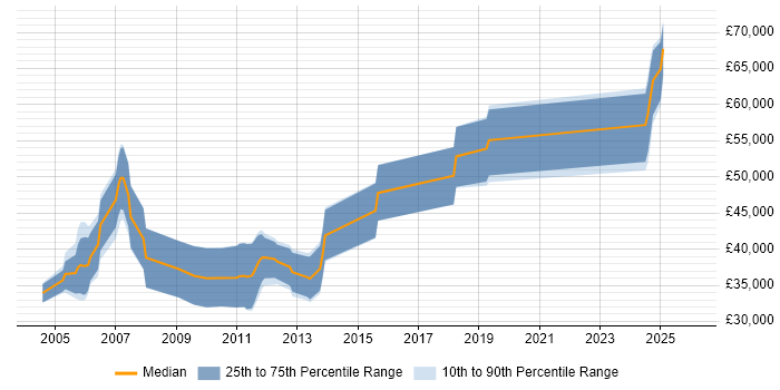 Salary distribution trend for jobs in Buckinghamshire citing Simulink