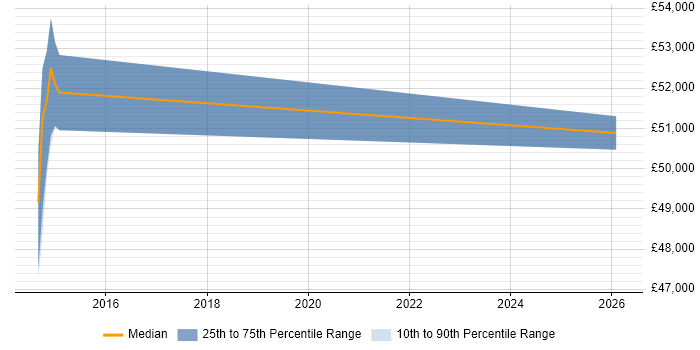 Salary distribution trend for jobs in Buckinghamshire citing SIPOC