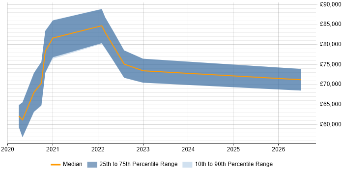 Salary distribution trend for Site Reliability Engineer job vacancies in Buckinghamshire