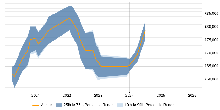 Salary distribution trend for jobs in Buckinghamshire citing Site Reliability Engineering