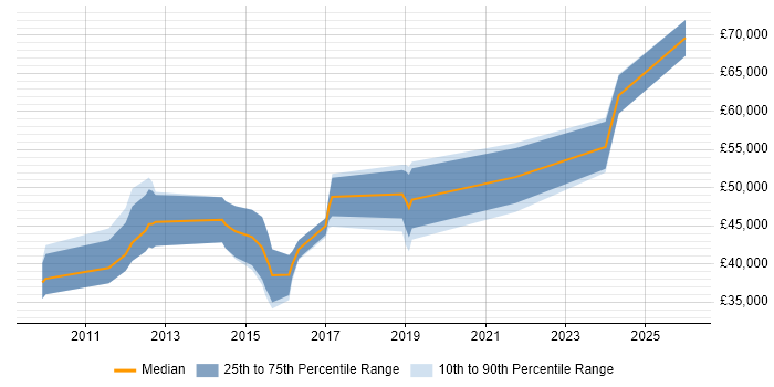 Salary distribution trend for jobs in Buckinghamshire citing Sitecore CMS